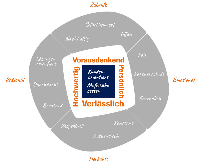 Markenmodell von häwa.