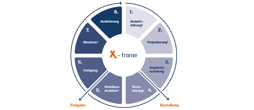 Projektablauf bei x-frame.