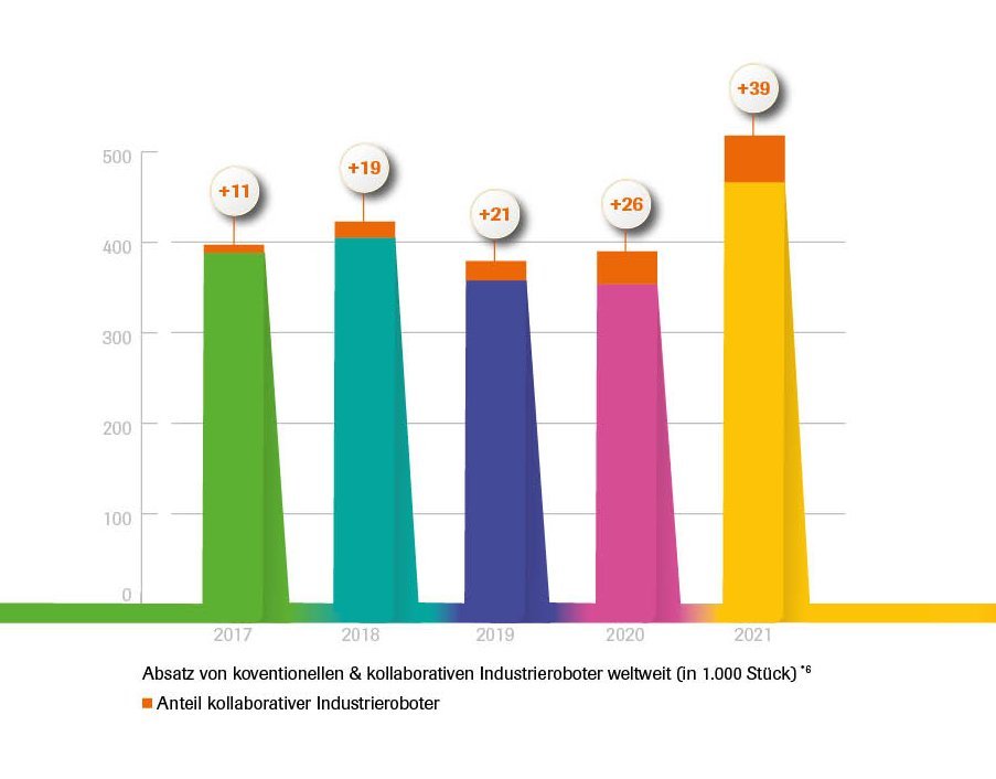 Balkendiagramm zu Absatz von Industrierobotern.