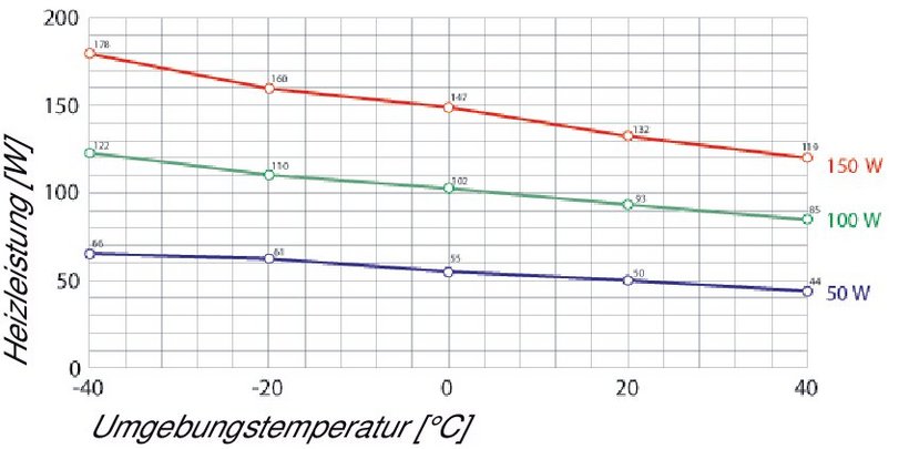 Halbleiter-Heizgerät CS mit PTC-Kaltleiter